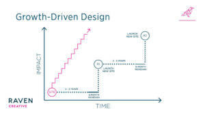 Growth Driven Design Graphic